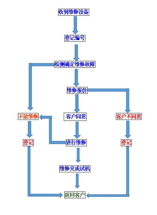 维修流程图